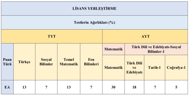 Eşit Ağırlık AYT'de Tamamlama Süresi ve Stratejiler [2026] - Kapak Görseli